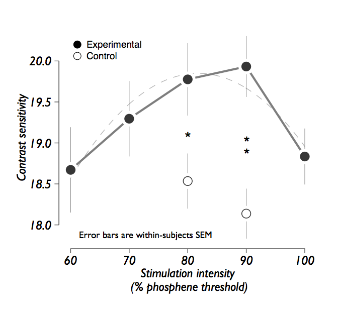 Low Intensity TMS Enhances Perception of Visual Stimuli. Abrahamyan A, Clifford CWG, Arabzadeh E, & Harris JA (2015).  Brain Stimulation