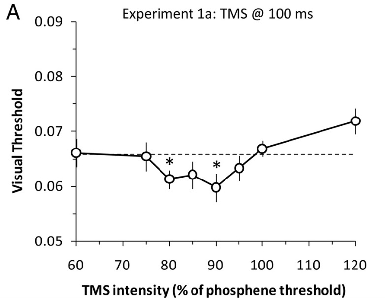  Improving Visual Sensitivity with Subthreshold Transcranial Magnetic Stimulation. Abrahamyan A, Clifford CWG, Arabzadeh E, & Harris JA. (2011). Journal of Neuroscience