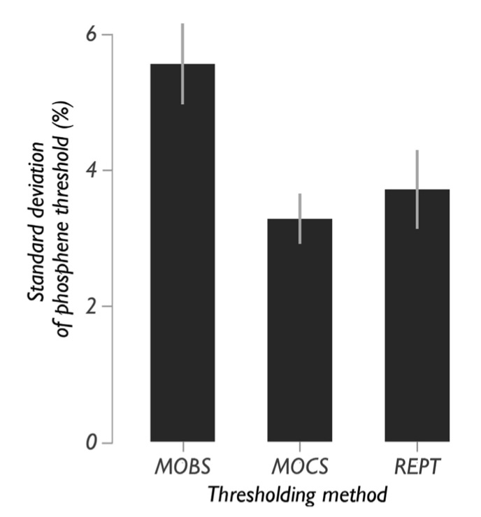 Reliability of TMS phosphene threshold estimation: Toward a standardized protocol. Mazzi C, Savazzi S, Abrahamyan A, & Ruzzoli M (2017)